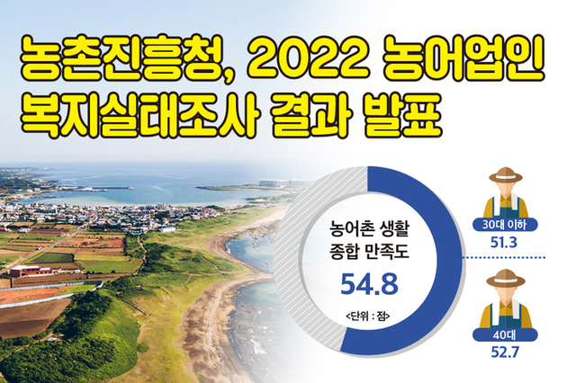 농촌진흥청, 2022 농어업인 복지실태조사 결과 발표