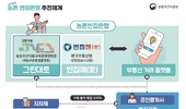 농촌빈집 거래 활성화(농촌빈집은행) 추진