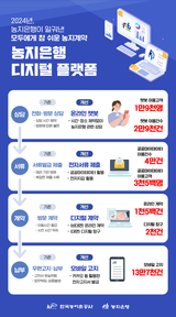 디지털 혁신으로 더 나은 농지은행 서비스를 제공합니다