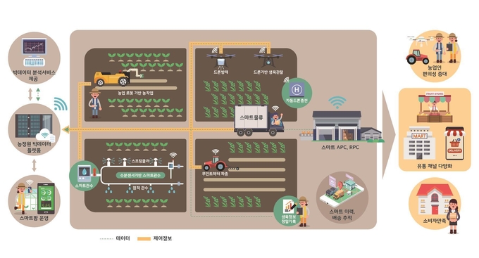 노지 스마트농업 개념도