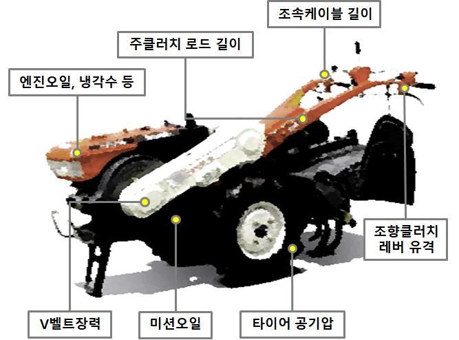 경운기 주요 점검부위<br>
○ V벨트 가운데를 손가락으로 눌러 벨트가 2∼3cm 정도 들어가면 정상이며, 장력이 맞지 않으면 텐션풀리를 이용해 조정한다.<br>
○ 조속 케이블의 길이는 핸들에 위치하고 있는 조속레버의 작동범위가 엔진의 속도범위와 일치하도록 조정한다.<br>
○ 주클러치 로드의 길이는 주클러치 레버를 ‘연결’ 위치에서 ‘끊김’ 위치로 작동시킬 때 ‘연결’ 위치의 2∼3cm 앞에서부터 힘이 걸리기 시작하도록 조정한다. 주클러치 로드 길이는 조정너트를 이용하여 조정하면 된다.<br>
○ 조향 클러치레버의 적정 유격은 1∼2mm 정도이며, 유격 조정은 조향 클러치 케이블 길이를 조정하면 된다.<br>
○ 타이어 공기압은 양쪽 모두 108∼137kPa (15.6∼19.9psi)이 되도록 조정한다.<br>
○ 로터리 케이스와 미션 케이스 오일을 확인하여 보충하거나 교환한다.<br>
○ 야광반사판은 경운기 후면에 반드시 부착하며, 흙과 같은 이물질로 가려지지 않도록 관리한다.
