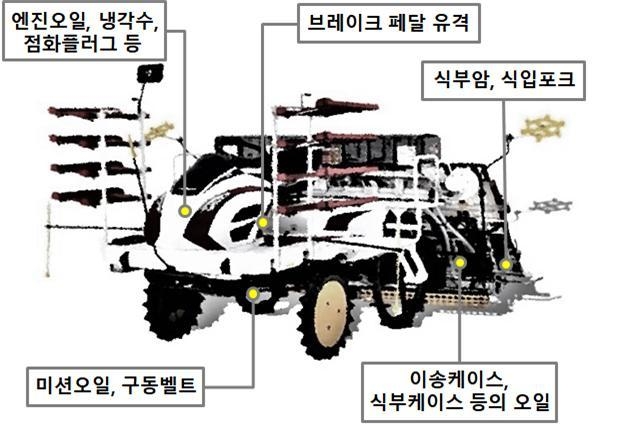 이앙기 주요 점검부위<br>
○ 점화플러그는 간극을 점검하여 0.6∼0.7mm가 되도록 조정하며, 간극 표준값이 다르거나 손상되었으면 교환한다. 절연체는 필요시 교환한다. ○ 구동벨트의 상태와 텐션을 확인하여 교환하거나 조정한다. 벨트에 균열이 생겼거나 마모되어 벨트 측면과 벨트풀리면 사이에 빈틈이 있는지 확인하여 이상이 있으면 교환한다. ○ 식부침(분리침)과 식입포크(밀쇠)의 마모상태 등을 확인하고 교환한다. 이앙암 스프링은 이앙암을 풀고 이앙클러치와 주클러치를 연결한 상태에서 시동로프를 잡아당겨 이앙암의 움직임과 스프링 작동상태를 확인한다.<br>
○ 후차축 케이스, 이송 케이스, 식부 케이스의 오일 상태 및 양을 점검하여 보충하거나 교환한다. ○ 세로이송연결부, 각종 와이어에는 그리스를 발라주고 세로이송축 및 벨트, 모 안내 가이드는 마모상태를 확인하여 교환한다.