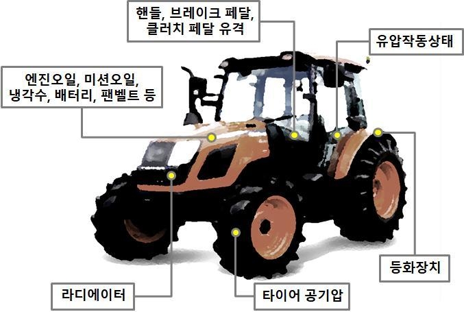 트랙터 주요 점검부위<br>
○ 팬벨트의 표면 균열 여부, 마모상태 등을 확인하여 필요시 교환한다. 팬벨트의 장력은 정기적으로 점검하여 정확히 조정해야 하며, 조정은 반드시 엔진이 정지된 상태에서 실시한다.<br>
○ 라디에이터의 방충망을 청소하고, 코어부분은 찌그러지거나 깨진 곳이 없는지 확인한다.<br>
○ 브레이크 페달과 클러치 페달을 가볍게 밟았을 때 유격이 정해진 범위가 되도록 조정하고, 좌우 브레이크 유격이 동일한지 확인한다. 또한, 주차브레이크 작동상태도 함께 점검한다.<br>
○ 유압 작동상태는 견인력제어 레버를 내린 상태에서 위치제어 레버를 올렸을 때 작업기가 상승하는지와 위치제어 레버를 내렸을 때 작업기가 하강하는지 여부를 확인하면 된다.<br>
○ 타이어 공기압은 각 제조사의 사용설명서를 참고하여 적정하게 유지한다. 공기압을 높게 하면 미끄러짐이 커져 견인력이 감소하고 타이어가 빨리 마모되며, 낮게 하면 타이어에 균열이 생겨 내구성이 떨어진다.<br>
○ 도로 주행 등을 고려하여 방향지시등, 브레이크등, 저속차량표시등, 경음기 등이 제대로 작동하는지 확인한다.<br>
○ 로터베이터 경운날 상태와 쟁기 보습의 상태를 점검하여 마모된 것은 교환한다. 로터베이터 경운날의 체결 볼트는 규격품을 사용한다.