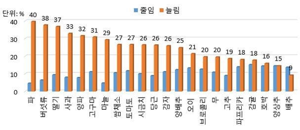 코로나19 발생 이후 채소·과일 구매품목 변화