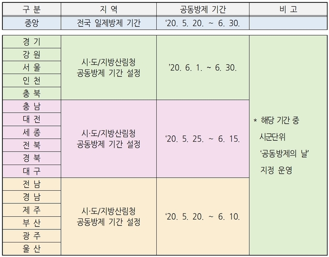 '전국 일제방제 기간' 지정 운영 계획으로 지역별 기상여건에 따라 조정운영 가능