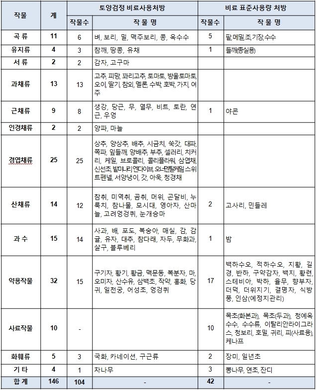 비료사용처방서 발급 작물(이행점검 가능작물)
