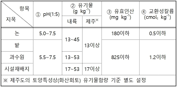 토양화학성분 기준