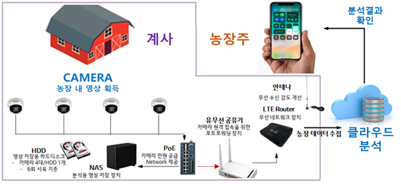 ① 실시간 육계 사육영상 → ② 외부 클라우드 서버로 전송 → ③ 체중 예측 시스템(알고리즘) → ④ 결과 분석 → ⑤ 농장주에게 전송