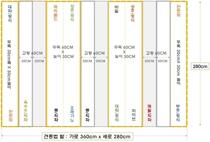 '견종법'을 활용한 도시텃밭 재배계획