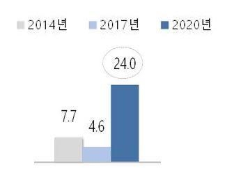 닭고기 구입시 인터넷 이용률 변화