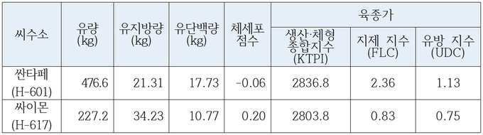 2020년 하반기 추가 선발 보증씨수소 '싼타페'와 '싸이몬'의 유전능력