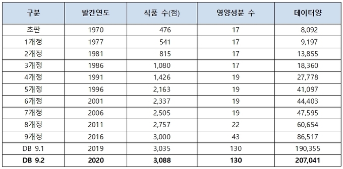 국가표준식품성분 데이터베이스(Data Basse, DB) 현황