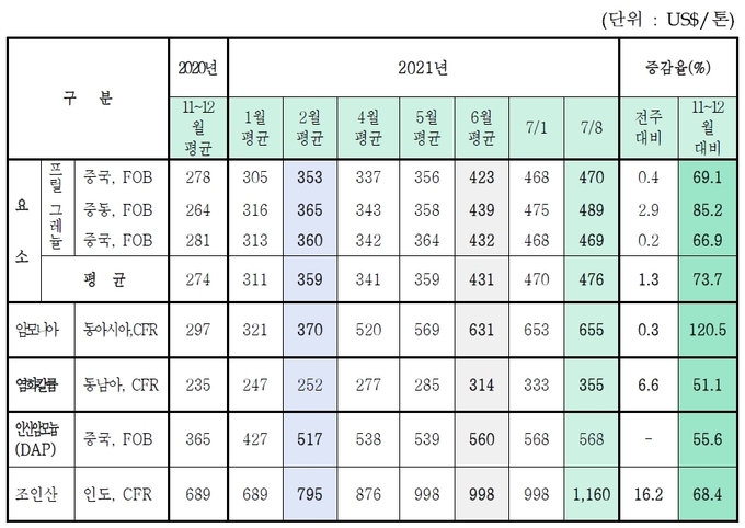 국제원자재가격 동향 (한국비료협회 제공)