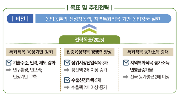 제1차 지역특화작목 연구개발 및 육성 5개년 종합계획