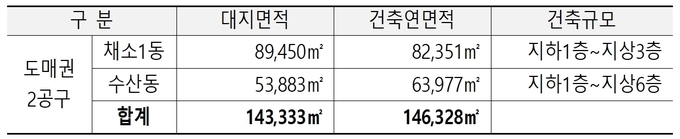 도매권역 2공구 설계 규모