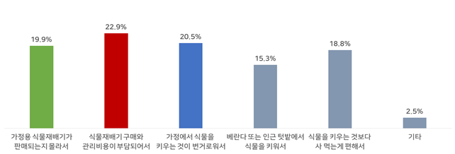 가정용 식물재배기 미사용 이유