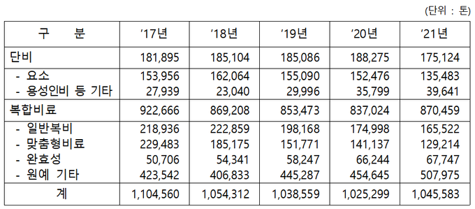 협회 7개 회원사 출하량 기준