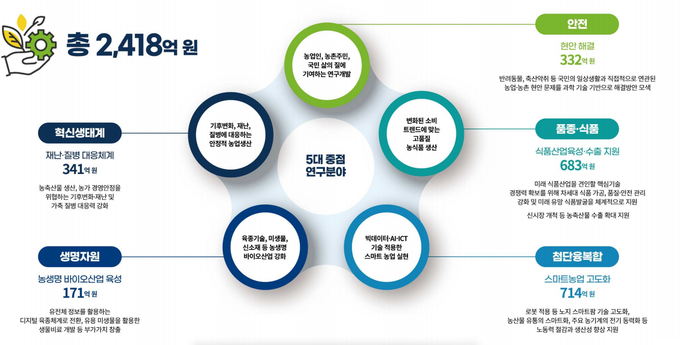 농정원은 2022년 5대 중점 연구분야에 총 2,418억원의 연구개발(R&D) 투자를 확정했다