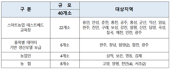 스마트농업 기술확산 현장 지원 유형별 대상지역