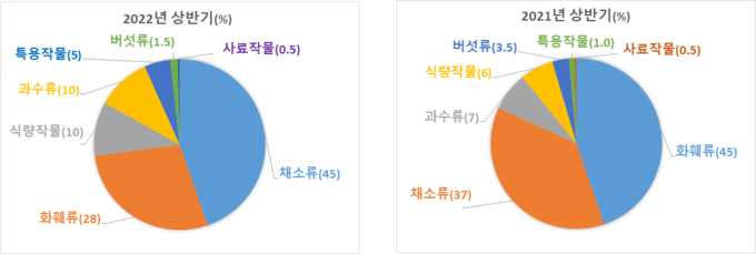 품종보호 등록 현황