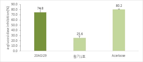 원기2호(AGI29) AGI 저해도 활성비교 (*Acarbose : 시판중인 당뇨병 치료제)