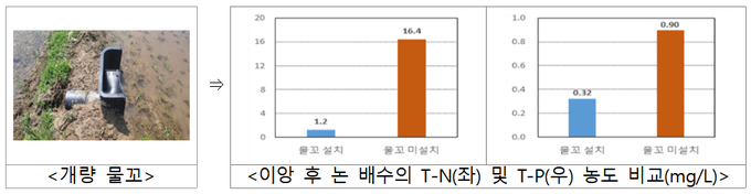 이앙 후 논 배수의 T-N(좌) 및 T-P(우) 농도 비교(mg/L)