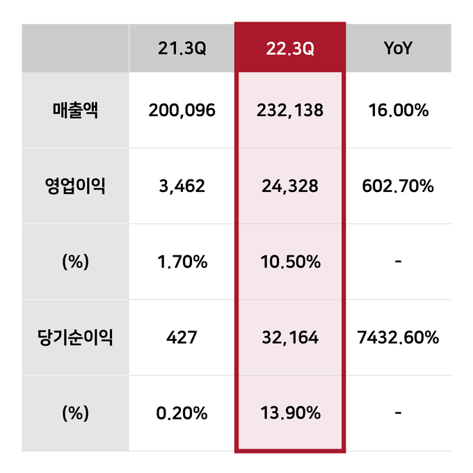 TYM 3분기 잠정실적 