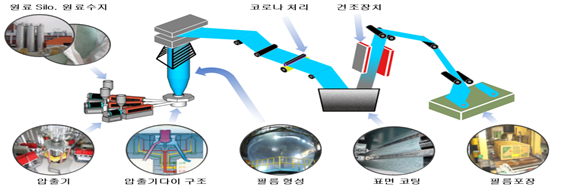 필름 생산 모식도(코로나 처리는 표면 처리 기술