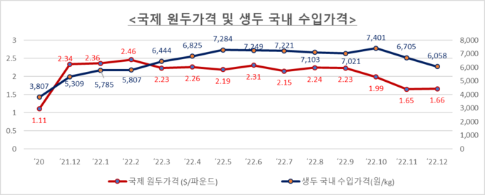 출처: (국제 원두가격) 뉴욕상품거래소(아라비카 원두), (생두 국내 수입가격) 관세청 무역통계, 수입물품가액(환율 산정 금액) + 운임, 보험료, 관세 등 제세 포함 가격
