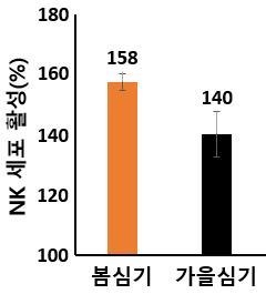 <strong>봄재배 귀리 추출물 처리에 따른 면역세포 활성 변화</strong>