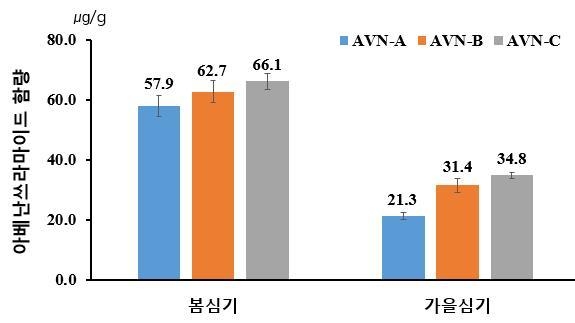 <strong>등숙기온 차이에 따른 쌀귀리 종실의 아베난쓰라마이드 함량 변화</strong>
