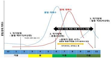 <strong>응애 개체 수와 방제 시기</strong>
