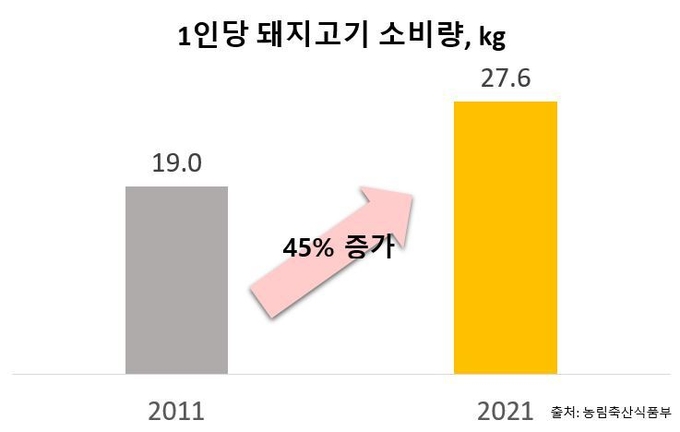 <strong>1인당 돼지고기 소비량 변화</strong>