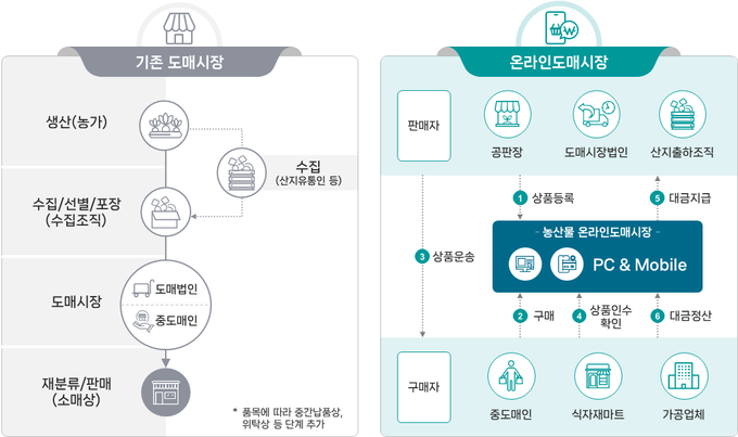 기존 도매시장과 온라인도매시장 비교 이미지
