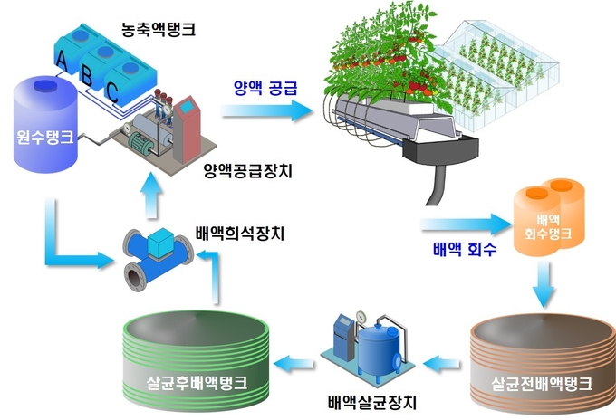<strong>순환식수경재배시스템 모식도</strong>