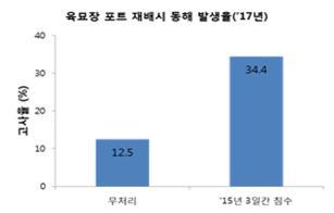 <strong>(언 피해) 침수(3일) 후 피해 2.8배 증가</strong>