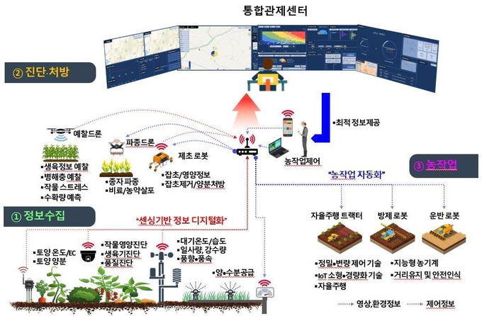 <strong>노지 스마트농업 투입 기술</strong>