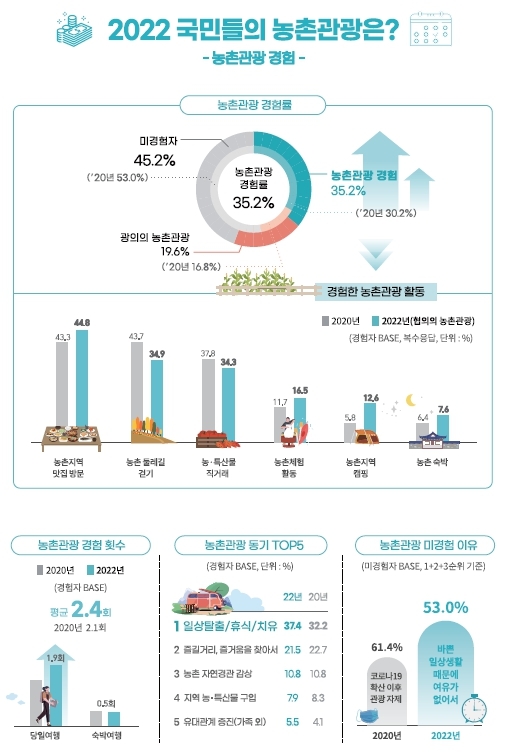 <strong>2022년 농촌관광 실태조사</strong>