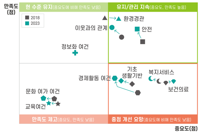 <strong>농어촌생활 부문별 추이 비교(2018 vs. 2023)</strong>
