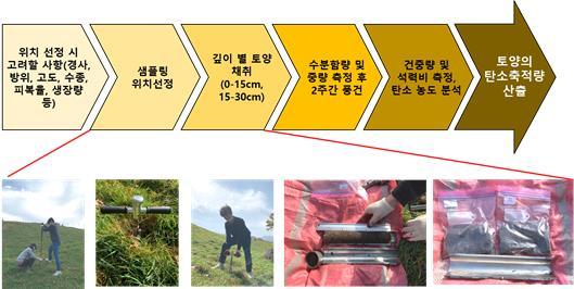 <strong>초지 화산회토 흡수 계수 개발 방법</strong>