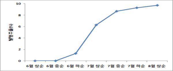 <strong>연중 조사 시기별 옥수수 깜부기병 발생률 변화(2016, 국립식량과학원)</strong>