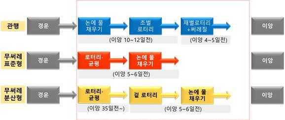 <strong>벼 무써레질 표준 및 분산형 작업 흐름도 비교</strong>