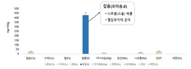 <strong>국산 벚나무꿀의 미네랄 조성</strong>