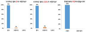 <strong>현지인 대상 설문조사 결과</strong>