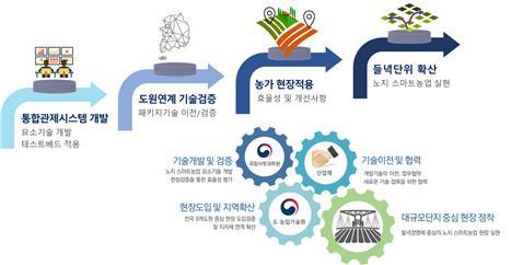 <strong>노지스마트 추진 방향</strong>