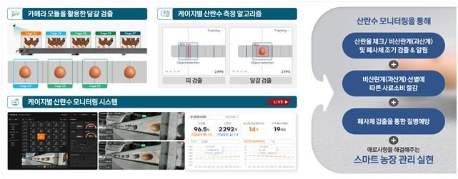 <strong>케이지별 산란수 산출 알고리즘 개발</strong>