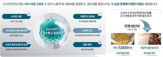 <strong>케이지별 산란율을 점검해 케이지 시설 및 환경 등을 비교·분석함으로써, 시설 및 환경 개선 등 농장의 생산성 향상에 기여</strong>