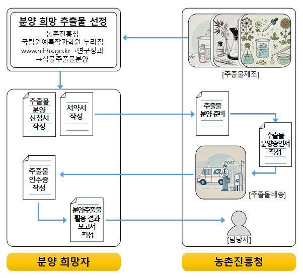 <strong>농촌진흥청 약용식물 추출물 분양</strong>
