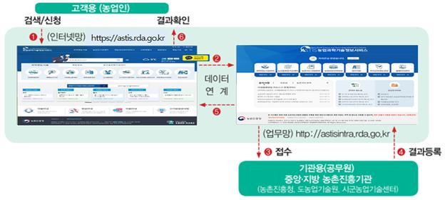 <strong>농업과학기술정보서비스(애즈티스, ASTIS)</strong>