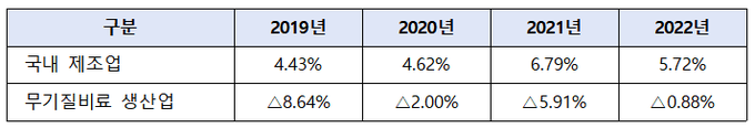 한국은행 경제통계시스템 기업경영분석지표 매출액 영업이익률